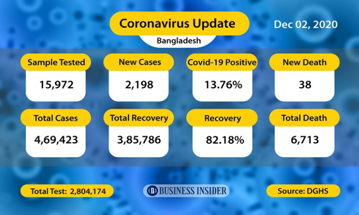 Covid-19: 38 more die, 2,198 new cases detected in 24hrs