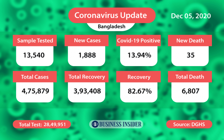 Covid-19: 35 die, 1,888 infected in 24hrs in Bangladesh