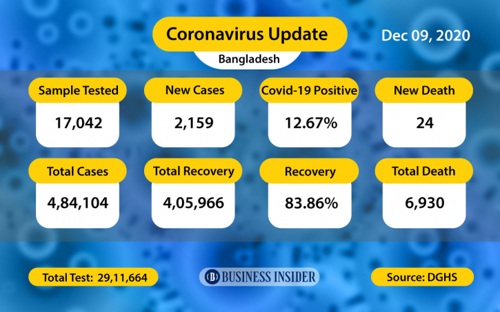 Covid-19: 24 die, 2,159 infected in last 24hrs