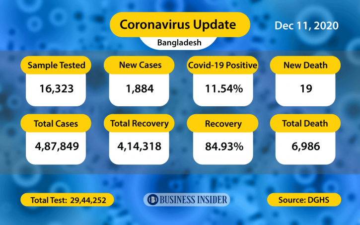 Bangladesh reports 1,884 new Covid-19 cases, 19 deaths