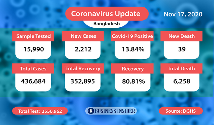 Bangladesh reports 39 Covid-19 deaths, 2,212 news cases