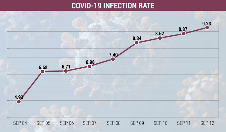 Covid positivity rate doubles in 8 days