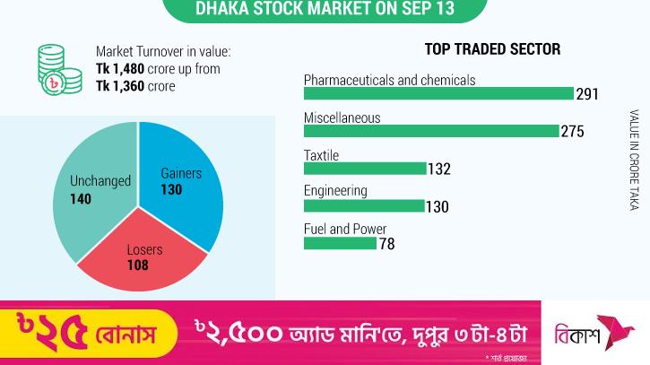 Dhaka Stocks End Flat