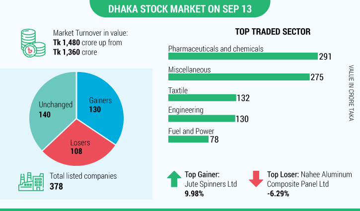 Dhaka stocks end flat