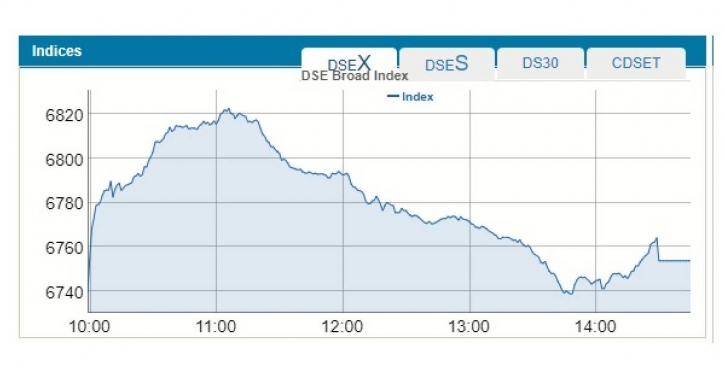 Dhaka stocks fail to sustain early gains