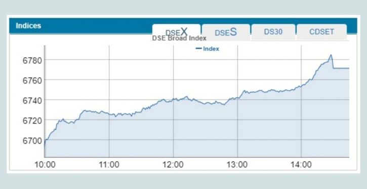 Beximco Limited pulls DSEX up