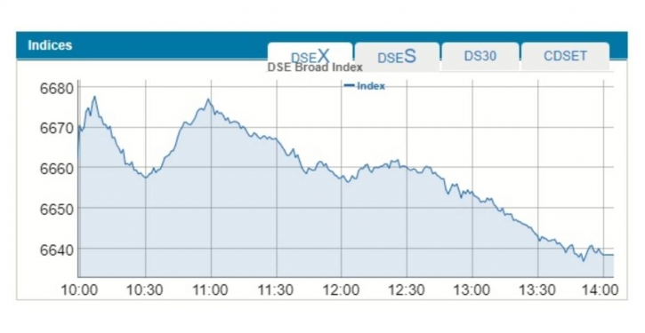 Dhaka Stocks Slide Again