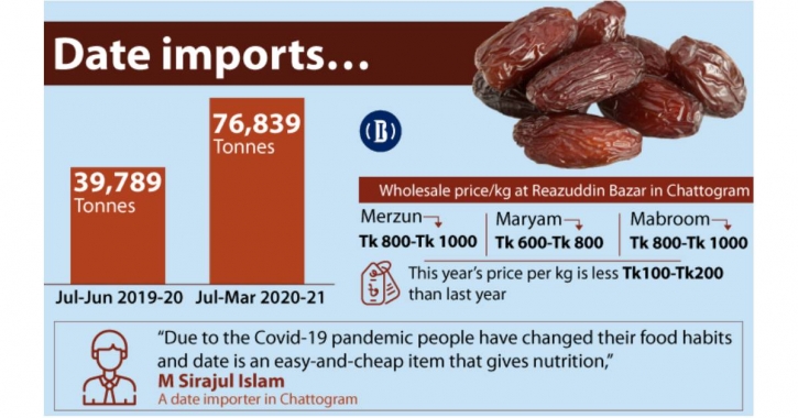 Food importers clearance bangladesh