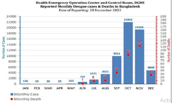 67 dengue patients hospitalised in last 24hrs