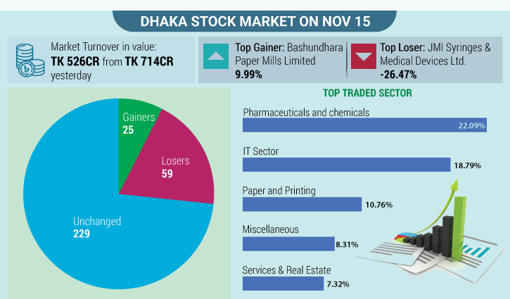 DSE turnover plummets to 73-session low