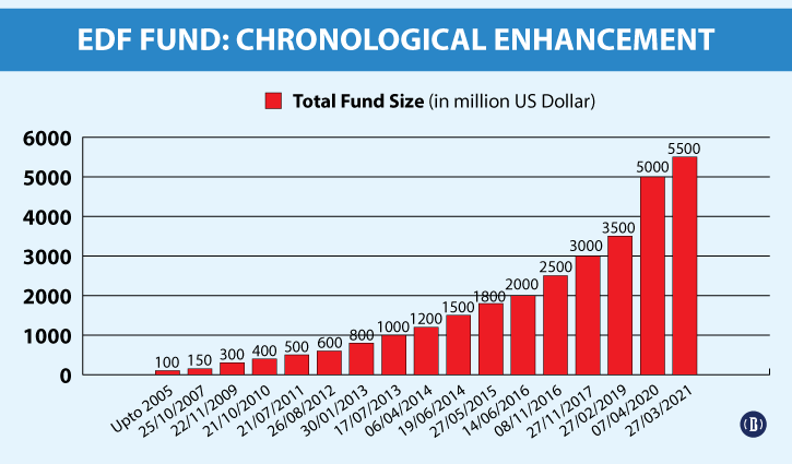 Export Development Fund enhanced further