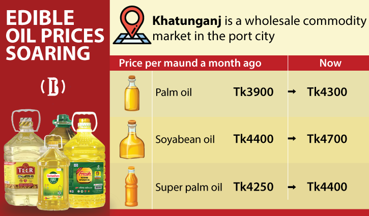 Edible Oil Prices Soar At Khatunganj