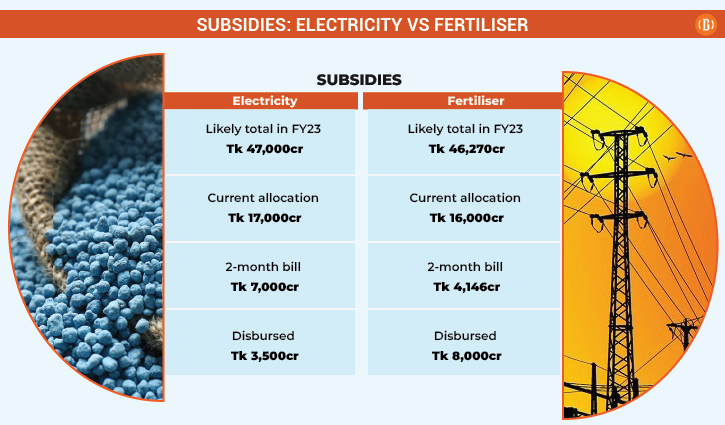 Finance ministry for hiking gas, electricity prices