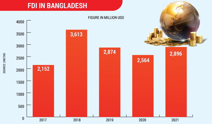 Bangladesh gets highest FDI in 3 years