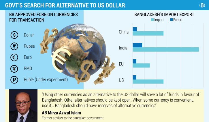 Foreign trade: Govt contemplates a mix of foreign currencies to tame inflation