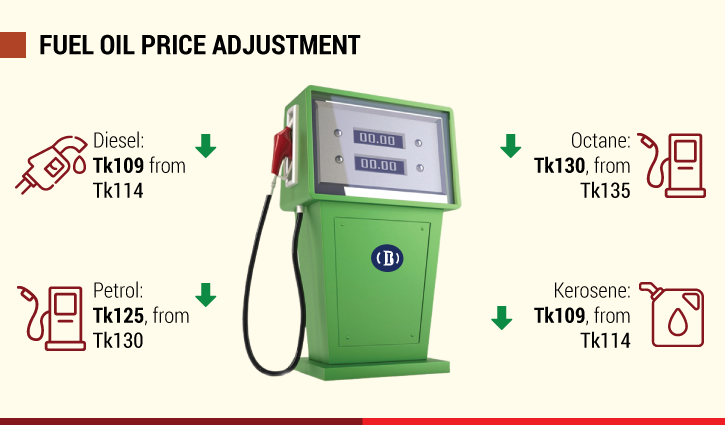 Fuel oil prices cut by Tk 5 a litre