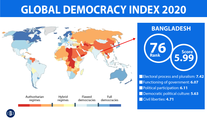 Bangladesh up 4 notches in Global Democracy Index