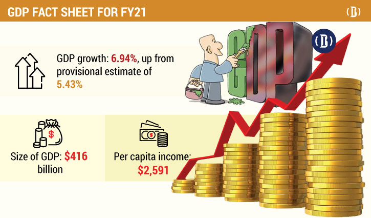 Bangladesh’s GDP grows 6.94% in FY21: Official data