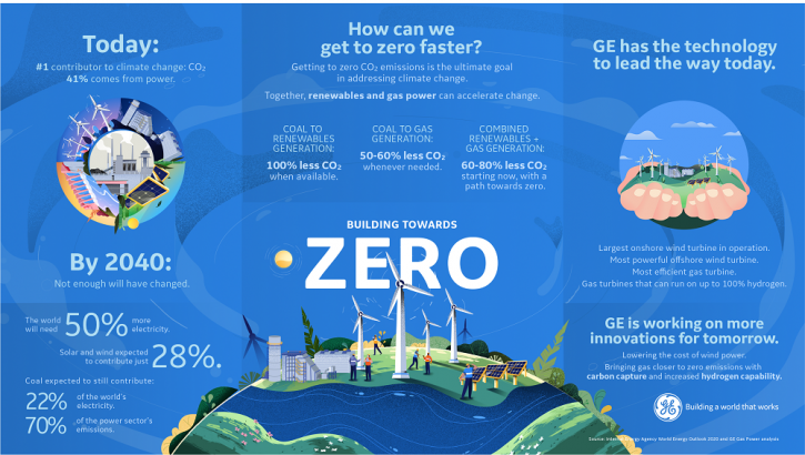 GE urges quick deployment of renewables, gas power for faster decarbonisation