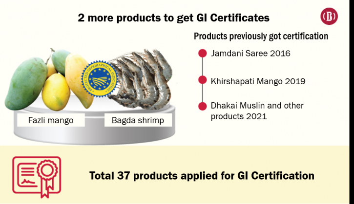 Fazli mango, Bagda shrimp to get GI certificates