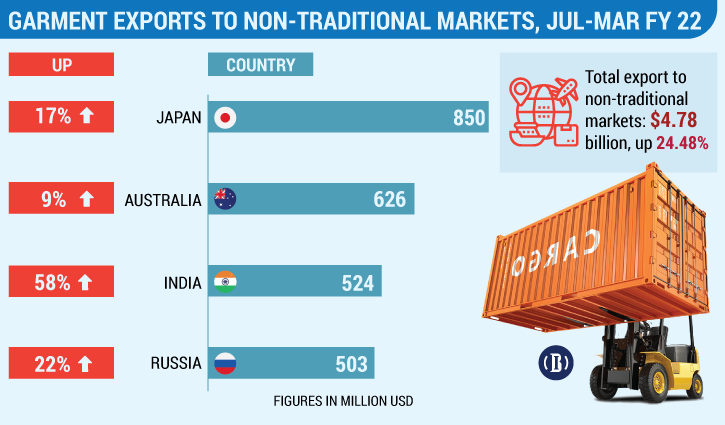 India emerges as one of Bangladesh’s top garment export destinations