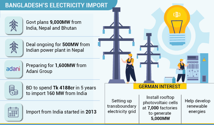 Germany eager to install transboundary power lines for Bangladesh