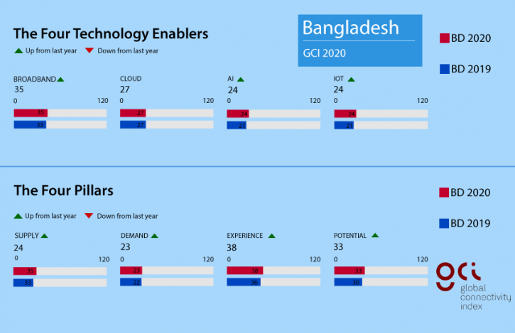 Bangladesh advances in Global Connectivity Index