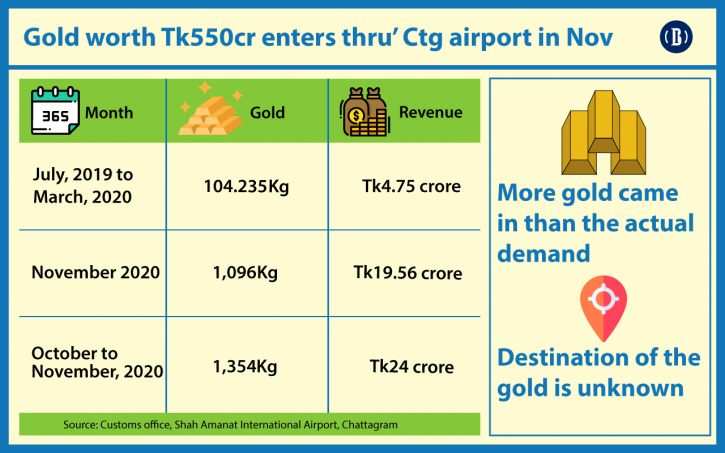 1tonne gold enters country in a month!