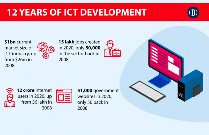 ICT market reached $1bn from $26mn in 12 years: Palak