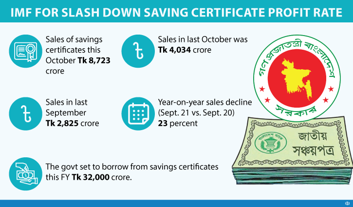 IMF for further slashing profits on savings certificates, Bangladesh reluctant