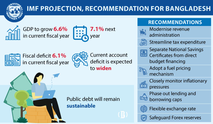 IMF Says Bangladesh’s Fiscal, Current Account Deficit To Widen