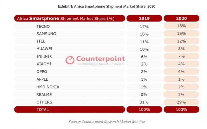 Tecno Tops Samsung As Africa S Top Smartphone Brand