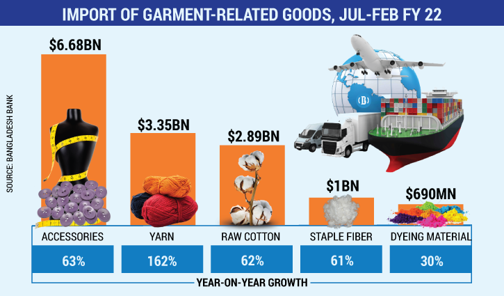 Import of apparel raw materials rises 76% in eight months