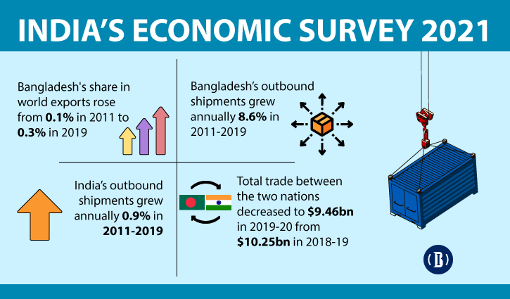 Bangladesh poised to emerge as dominant exporter: India’s economic survey