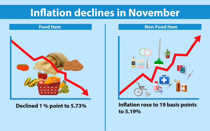 Inflation falls in November