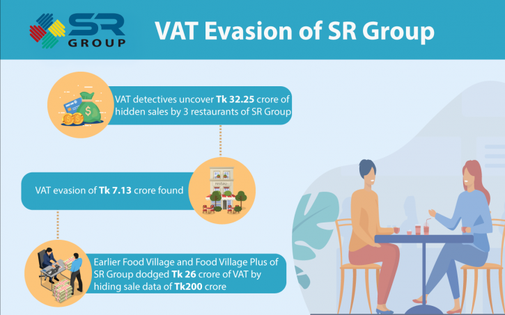 SR Group`s 3 more restaurants evade Tk 7.14 crore Vat