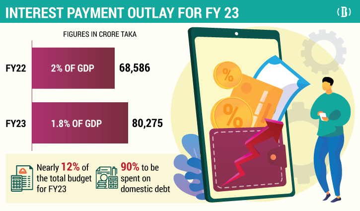 Interest payment likely to go up 17% next fiscal year