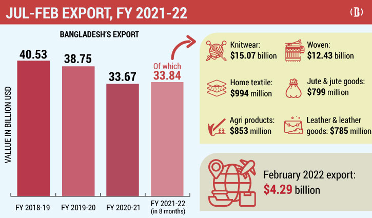 Bangladesh’s exports surge 31% in Jul-Feb