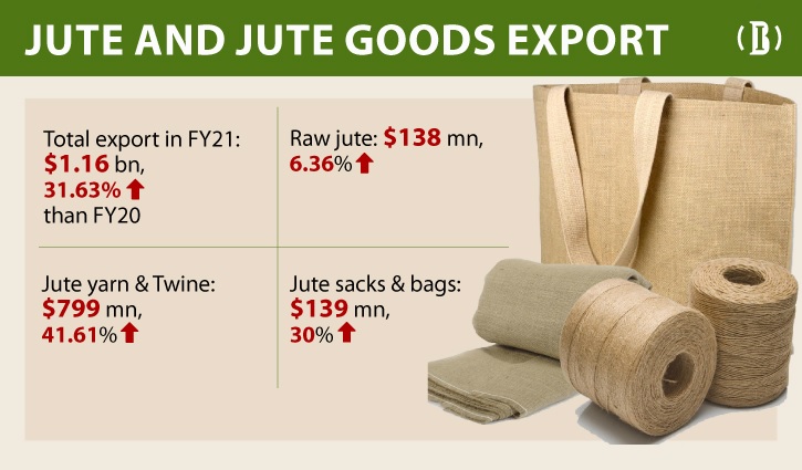 Jute goods export hits $1bn on the back of value-driven growth