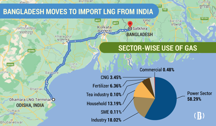 Cross-border pipeline to bring LNG from India