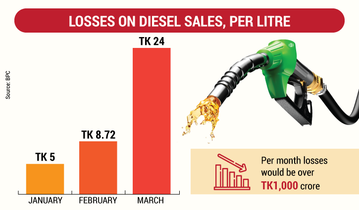 BPC’s losses on diesel sales triple in a month