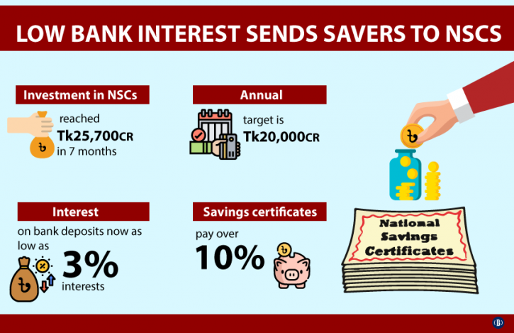 Savers prefer national savings tools as bank interest shrinks