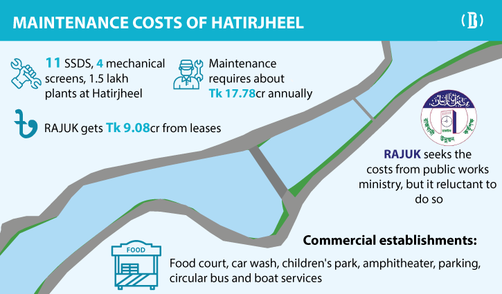 Rajuk files petition with HC over commercial establishments in Hatirjheel