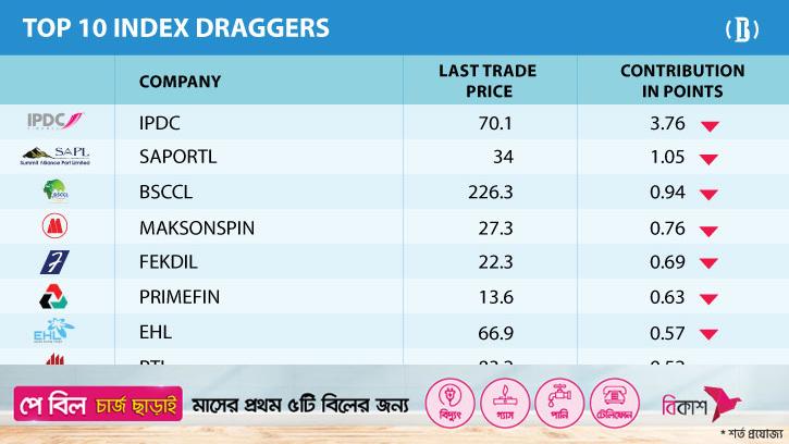 Dhaka Stocks Break 6-day Gaining Streak