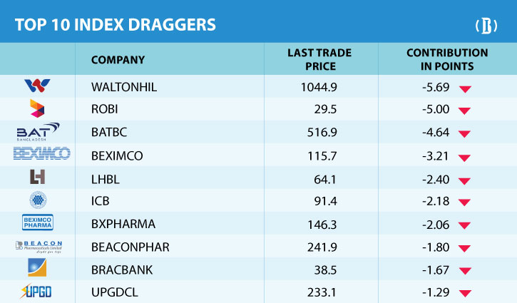 Dhaka stocks sharply fall again