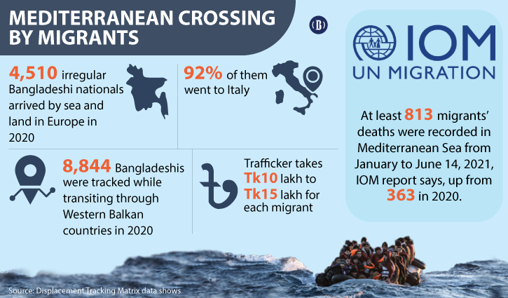 Young Bangladeshis take illegal, precarious journey to Europe