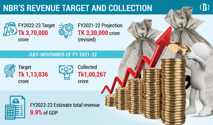 Govt sets 12% higher revenue target for FY23