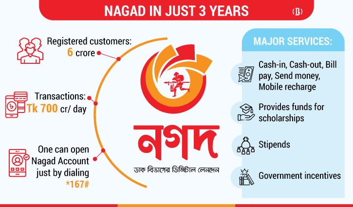 Nagad shakes up MFS market in 3 years, still long way to go