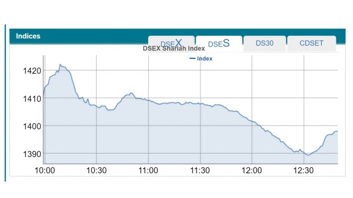 Dhaka Stocks Continue Falling