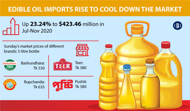 Edible oil prices rising despite a surge in imports